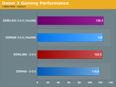 Doom 3 Gaming Performance